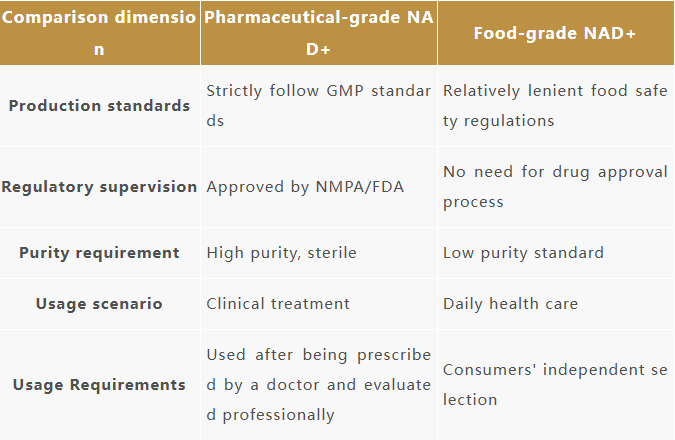 A key distinction: Pharmaceutical grade vs Food grade A key distinction: Pharmaceutical grade vs Food grade