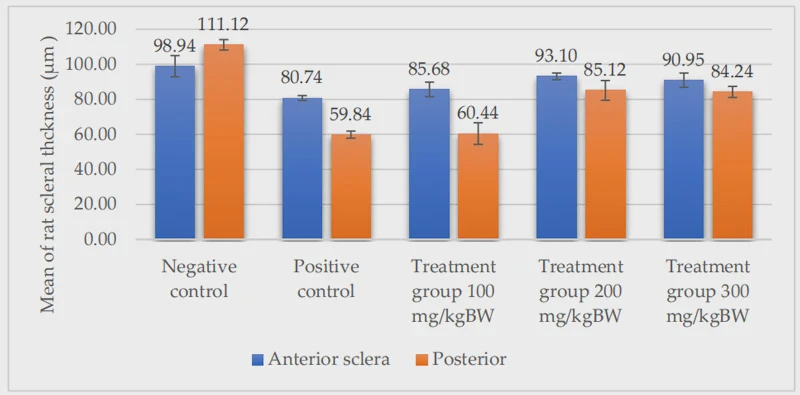Changes in thickness of sclera Changes in thickness of sclera