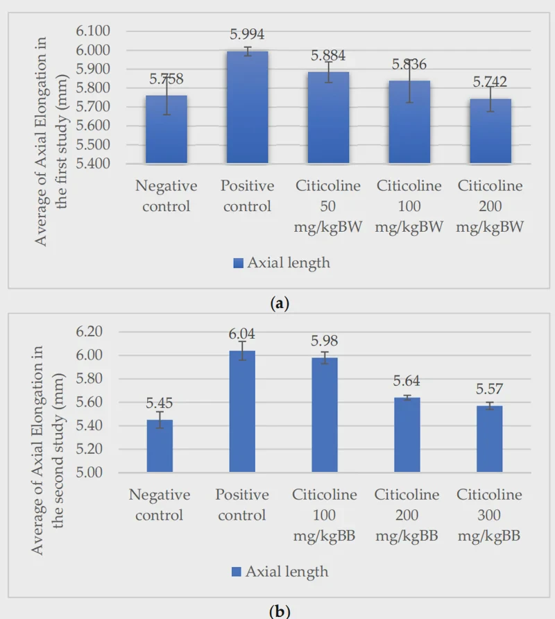 Change in length of eyeball Change in length of eyeball