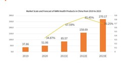 NMN predicts a record $496 million in 2028