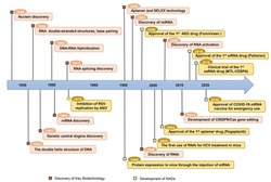 Research frontiers and challenges of nucleic acid drugs